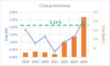 Rys. 1 Czas pomiarowy wykorzystany przez Polskę (zmiany rok do roku) - wyrażony w procentach całkowitego dostępnego czasu pomiarowego (niebieska linia, lewa oś) i w godzinach (pomarańczowe słupki, prawa oś). Na wykresie zaznaczono zieloną przerywaną linią wysokość udziałów Polski w EuXFEL wyrażoną w procentach. (źródło: zestawienie do raportu rocznego, dr hab. Ryszard Sobierajski, prof. IF PAN)